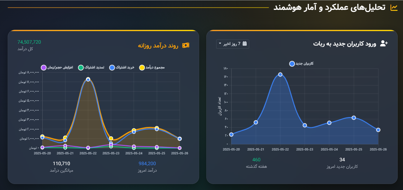 داشبورد آماری